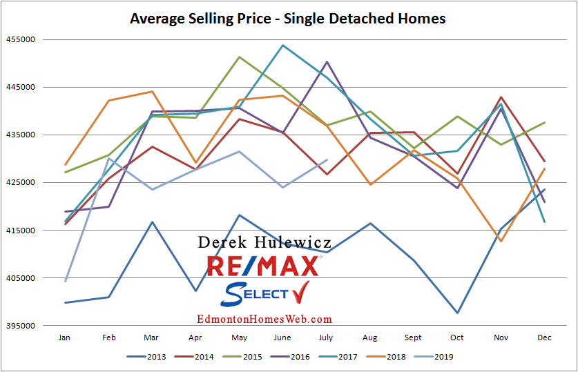 real estate graph for average selling prices of homes sold in edmonton from january of 2012 to july of 2019